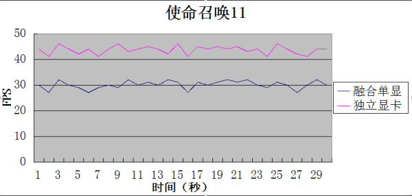 突破传统游戏性能 AMD平台联想G50-75m评测