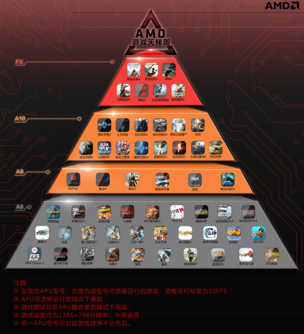 突破传统游戏性能 AMD平台联想G50-75m评测