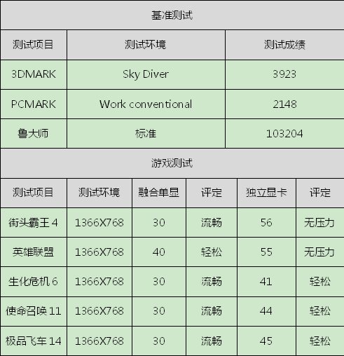 突破传统游戏性能 AMD平台联想G50-75m评测