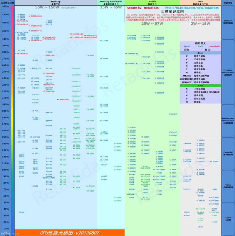 笔记本CPU 显卡排行天梯图