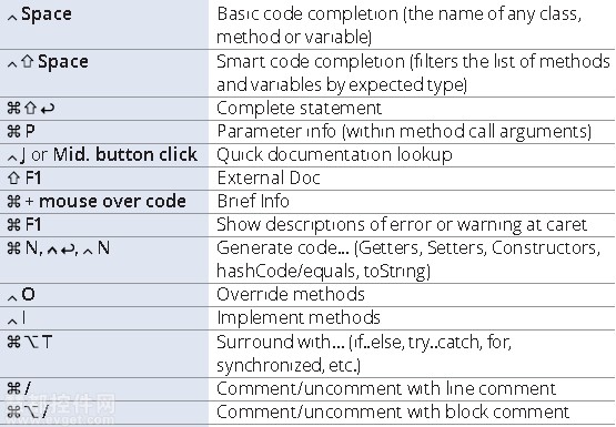 Mac版Intellij IDEA常用快捷键和配置