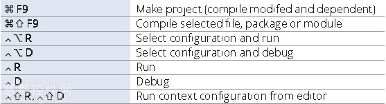 Mac版Intellij IDEA常用快捷键和配置