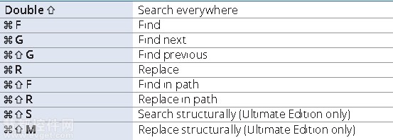 Mac版Intellij IDEA常用快捷键和配置