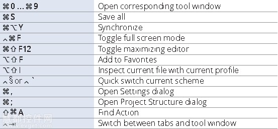 Mac版Intellij IDEA常用快捷键和配置