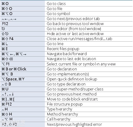 Mac版Intellij IDEA常用快捷键和配置