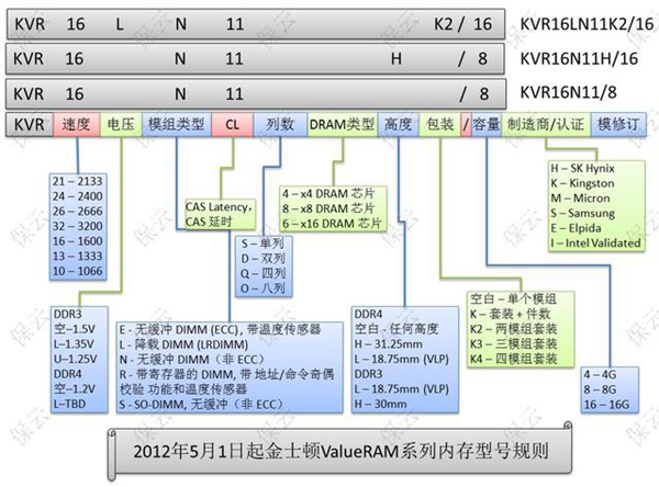 金士顿ValueRAM系列内存新编号规则