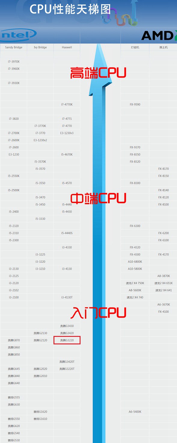 Intel奔腾G3220性能评测