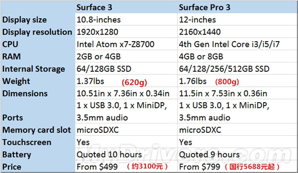 一张图让你秒懂Surface 3与Pro版参数有何不同？