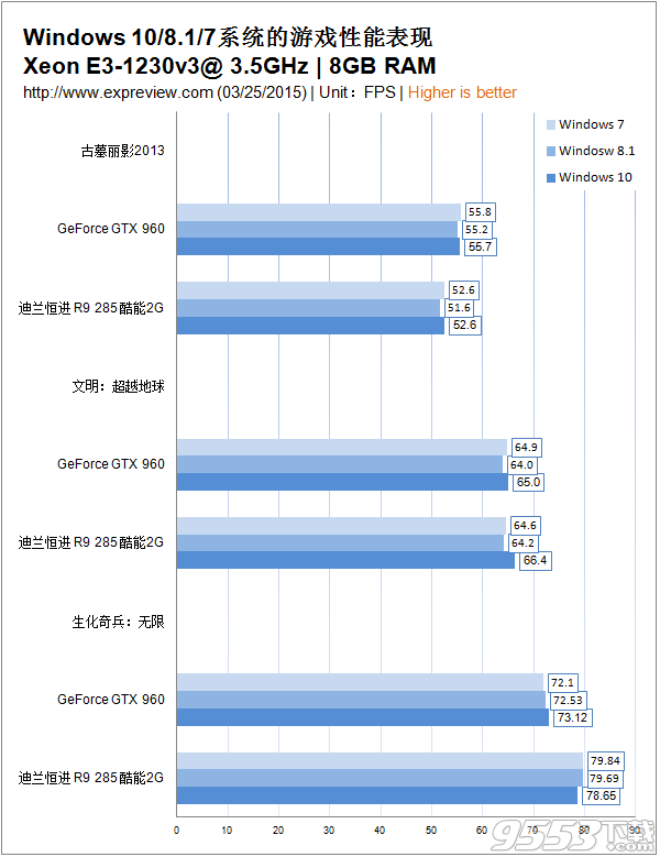 win7/win8/win10玩游戏哪个更爽更快?