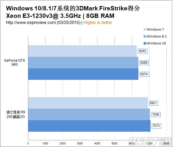 win7/win8/win10玩游戏哪个更爽更快?