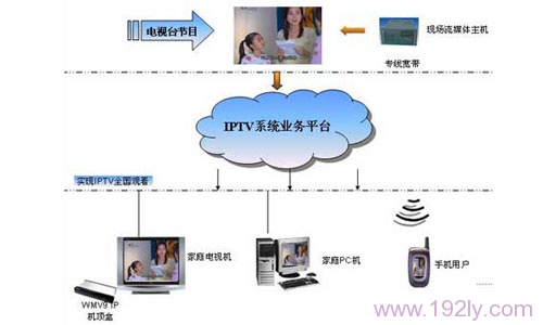 IPTV是什么?IPTV有什么用？