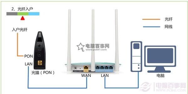 迅捷FAST无线路由器设置好了上不了网原因及解决方法