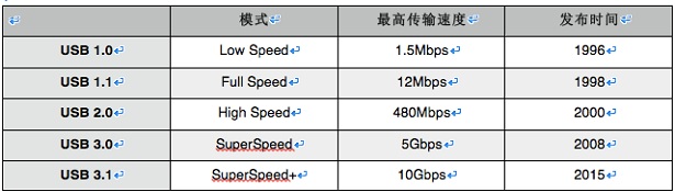 USB Type-C是什么？