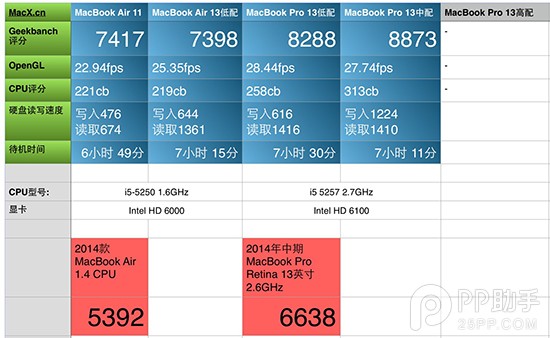 2015新款MacBook Air与MacBook Pro详细评测