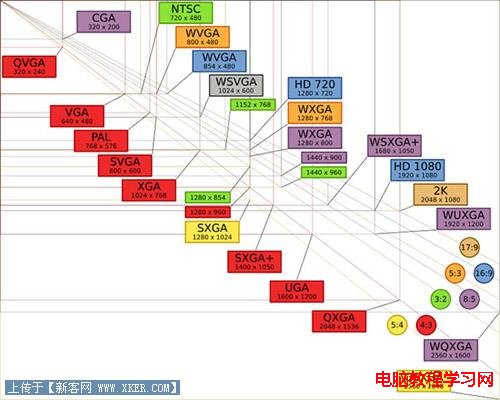 电脑显示屏幕的分辨率与大小详解