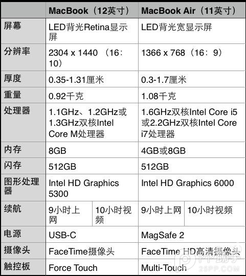 全新Macbook对比旧款Macbook选购哪款最划算？