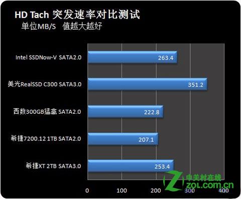 SATA2.0和SATA3.0硬盘速度差多少