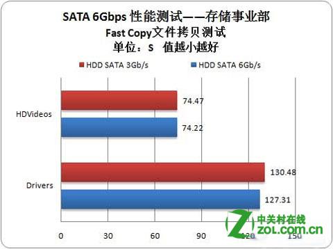 SATA2.0和SATA3.0硬盘速度差多少