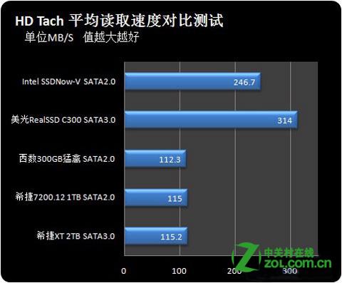 SATA2.0和SATA3.0硬盘速度差多少