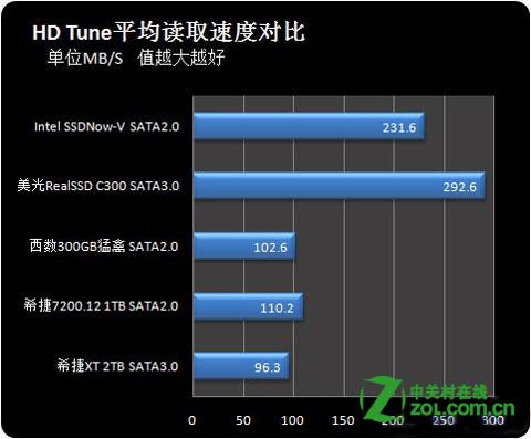 SATA2.0和SATA3.0硬盘速度差多少