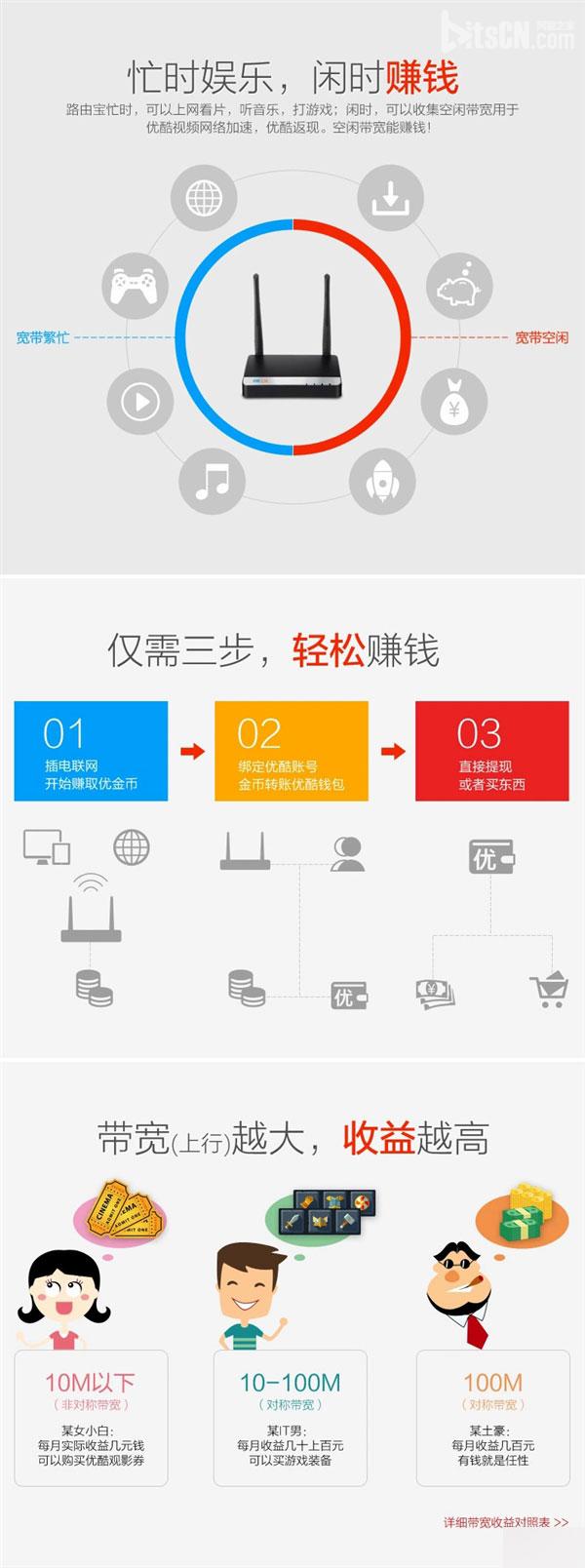 优酷土豆推能赚钱智能路由器 百兆宽带每月收益可达几百元