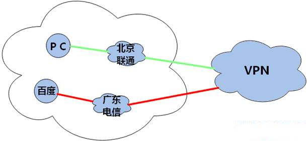 使用VPN安全吗？