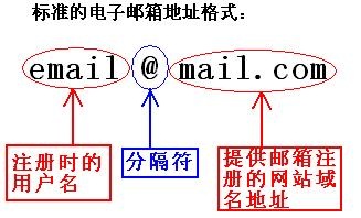 电子邮箱格式书写规范