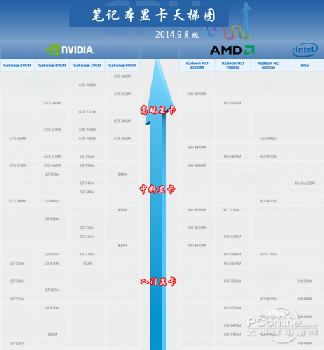 2014年最新笔记本显卡天梯图