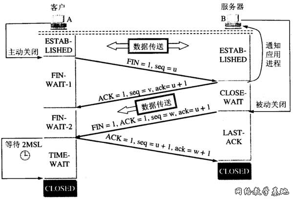 TCP断开连接过程详解