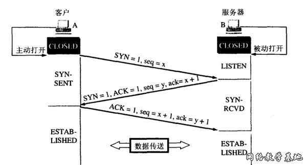 图解TCP建立连接全过程