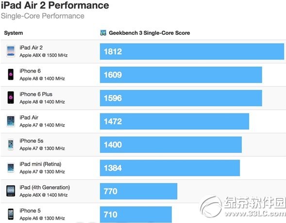 三核心a8x处理器的性能怎么样？