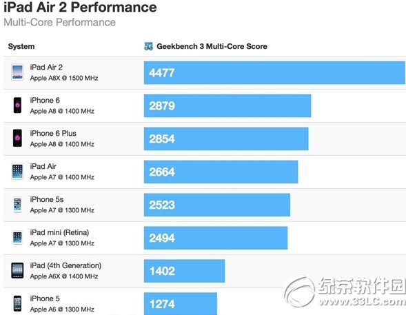 三核心a8x处理器的性能怎么样？