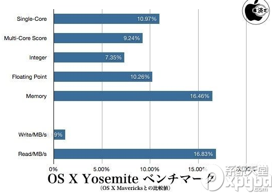 os x yosemiteϵͳʹЧô