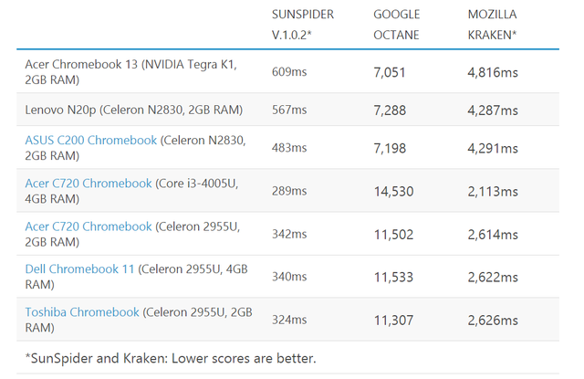 宏碁Chromebook 13体验