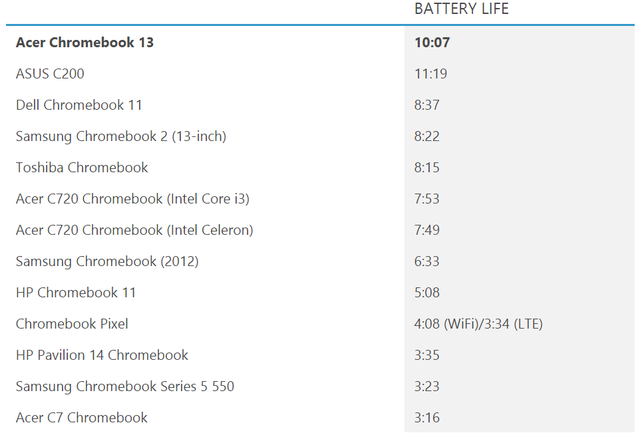 宏碁Chromebook 13体验