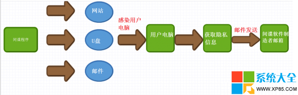 如何判断是否中间谍软件？