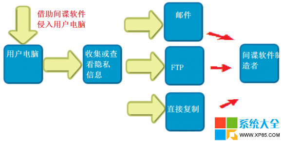 如何判断是否中间谍软件？