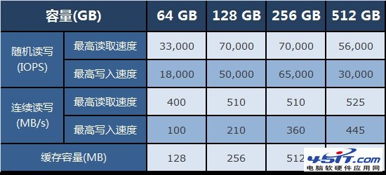 SSD固态硬盘是不是容量越大速度越快？