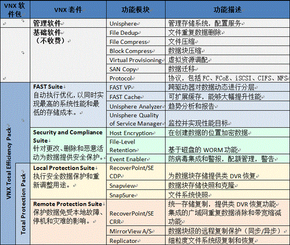 VNX5150存储有哪些软件功能？