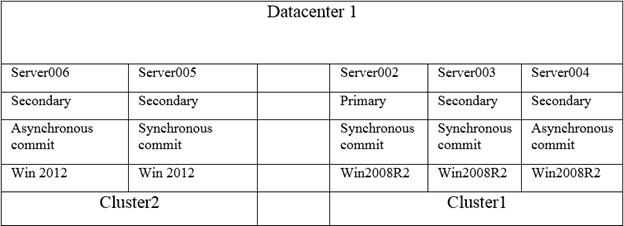 win server 2008 R2升级到windows 2012如何迁移Alwayson AG