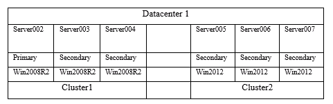 win server 2008 R2升级到windows 2012如何迁移Alwayson AG