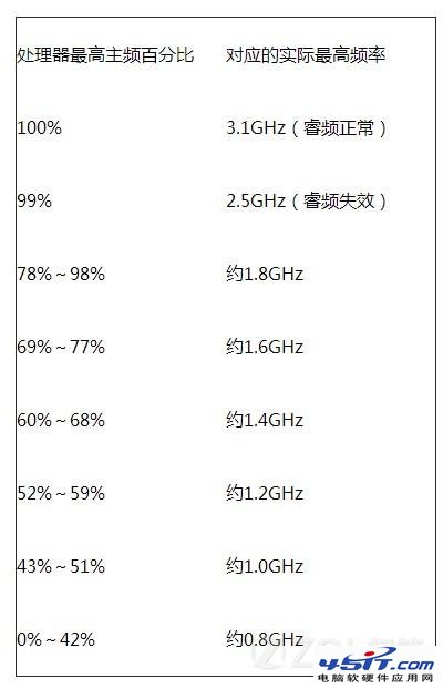 怎样关闭处理器的睿频功能？