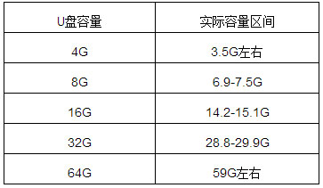 解释关于U盘容量的知识