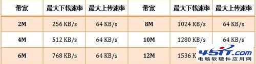 用了路由器网速变慢是怎么回事？