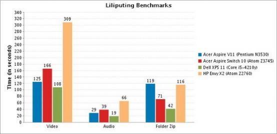 宏碁Aspire V11无风扇触摸屏笔记本试玩