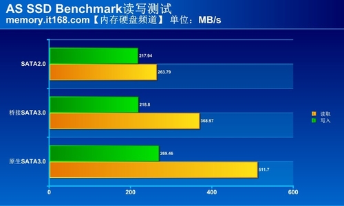 sata2和sata3接口区别评测