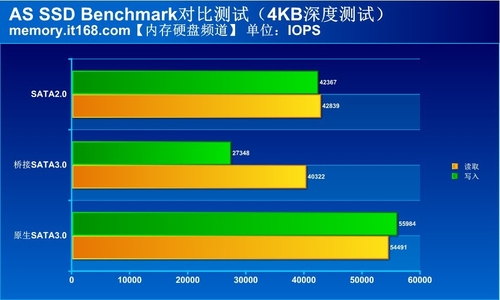 sata2和sata3接口区别评测