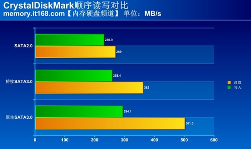 sata2和sata3接口区别评测