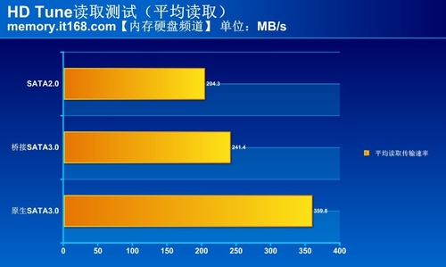 sata2和sata3接口区别评测