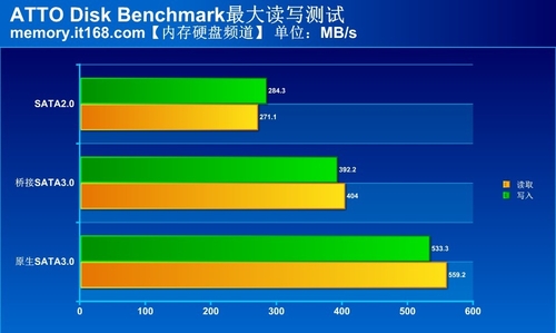 sata2和sata3接口区别评测